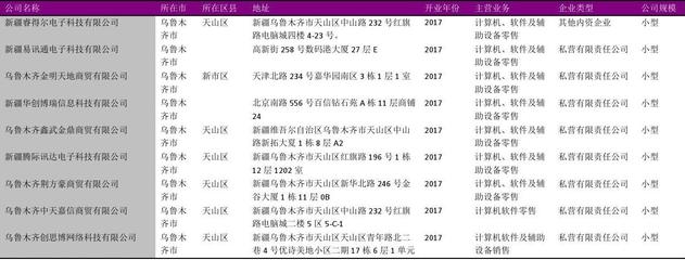 烏魯木齊市計算機、軟件及輔助設備零售行業企業名錄2018版（714家）解析與市場展望